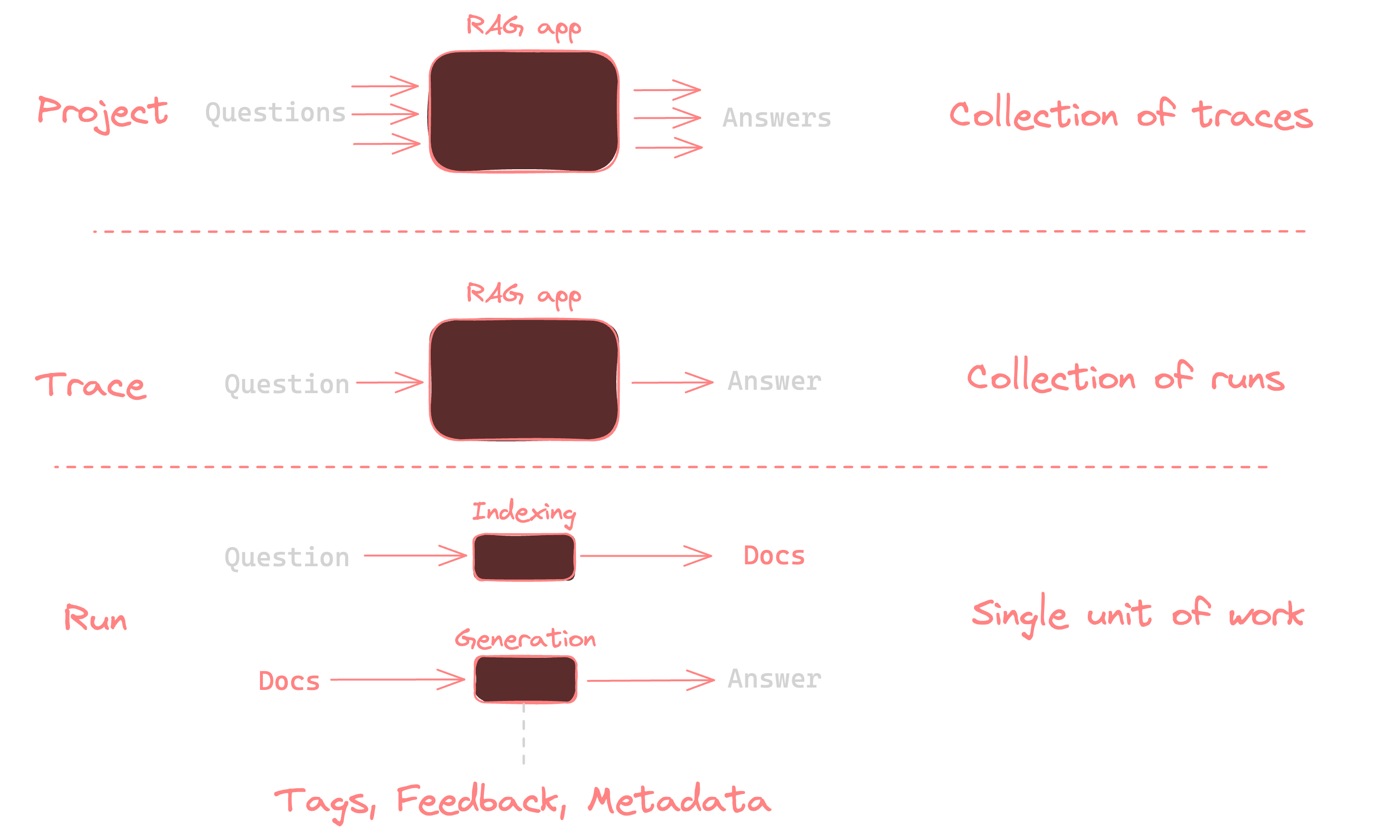 LangSmith Primitives